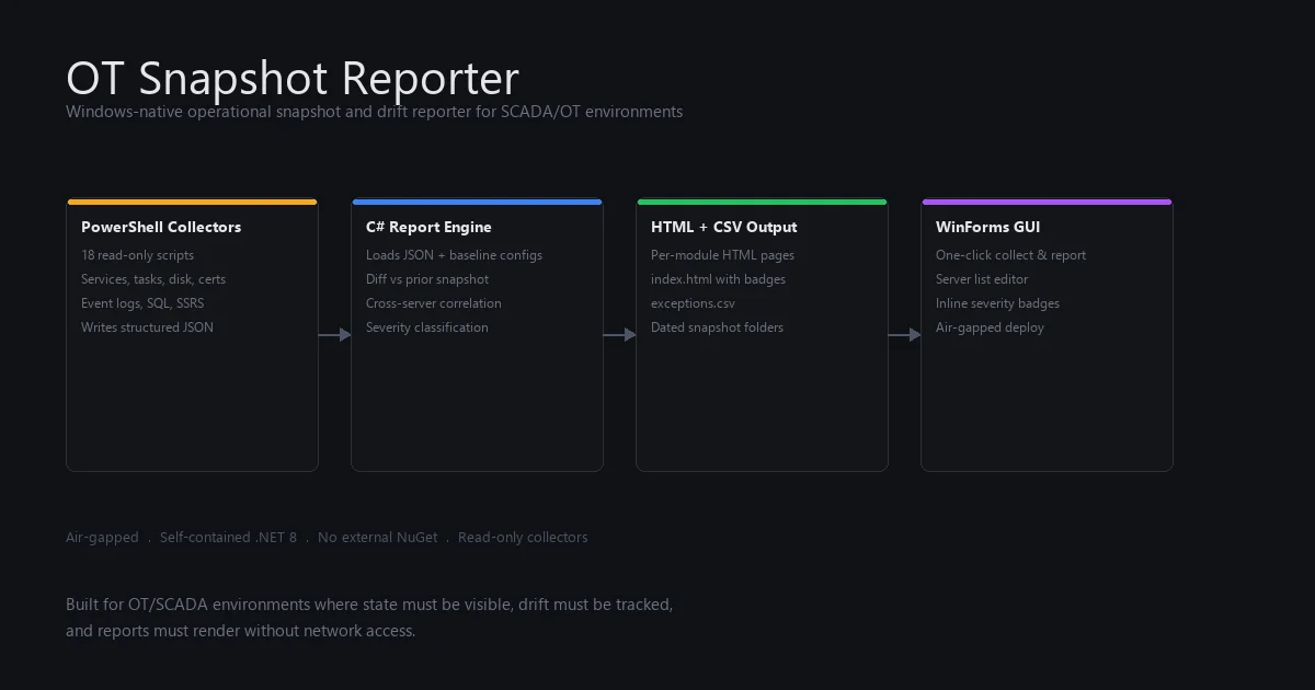 OT Snapshot Reporter architecture diagram showing read-only collectors feeding a report engine that produces static reports