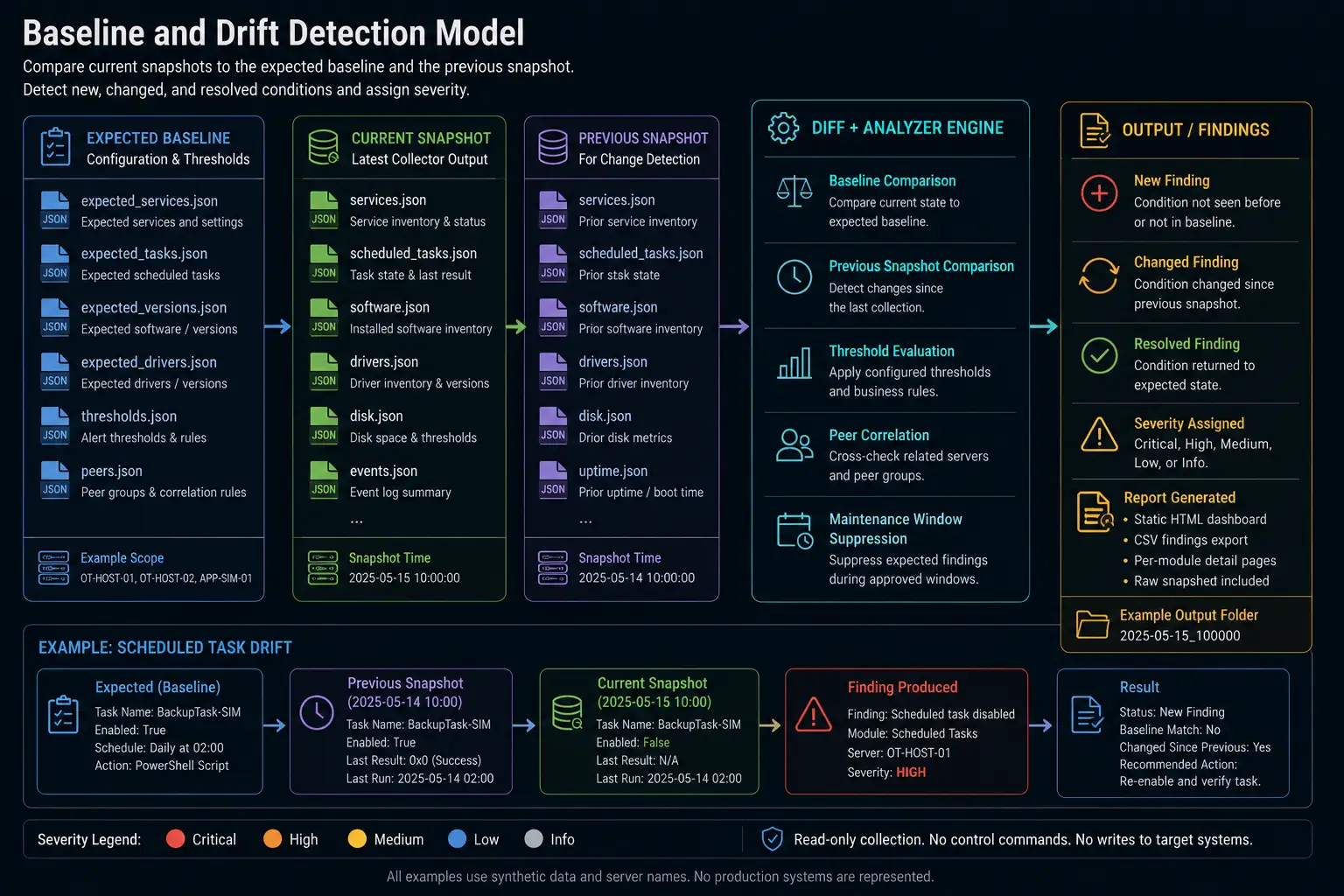 Baseline and drift detection model comparing expected baseline, current snapshot, and previous snapshot to produce severity findings.