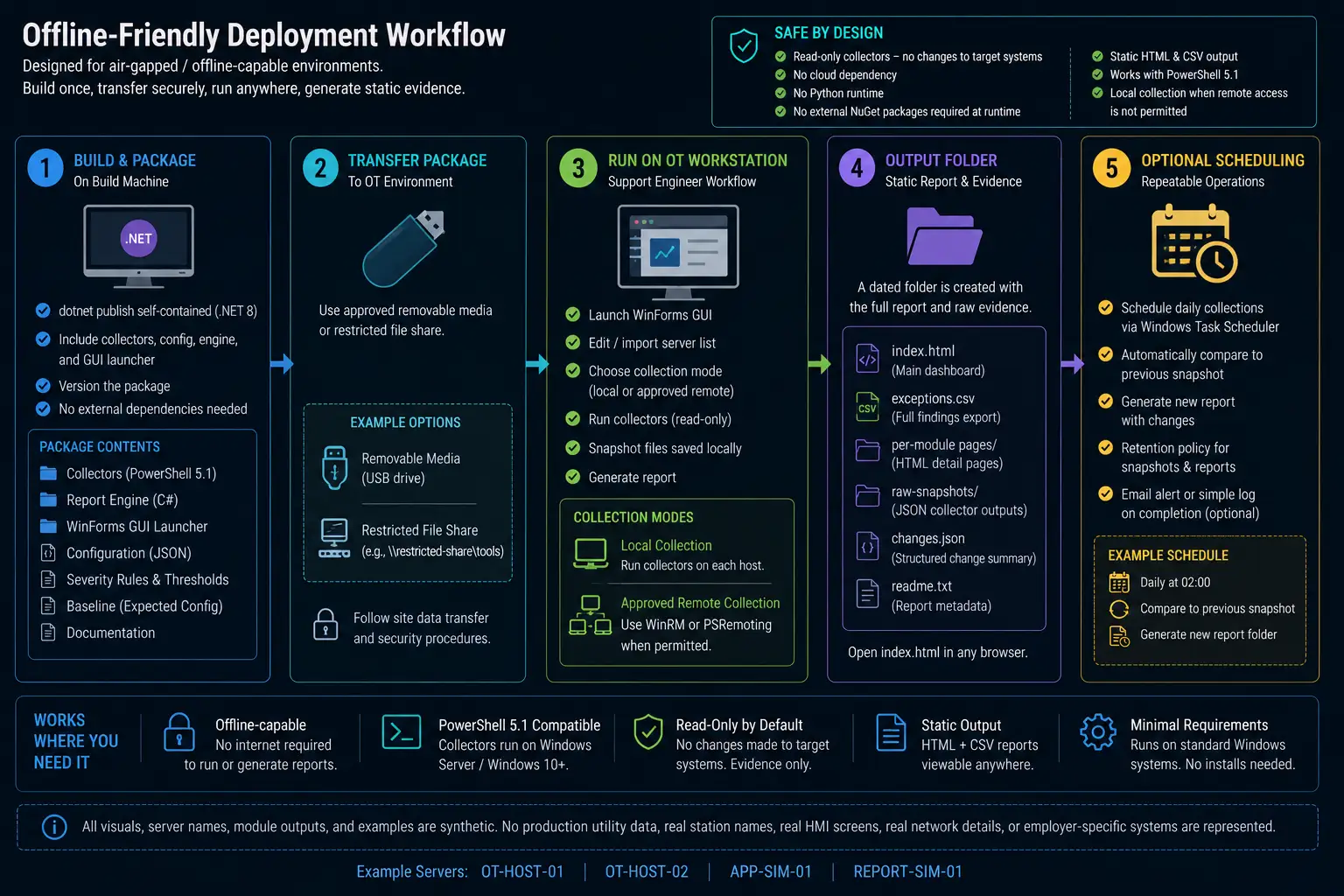 Offline-friendly deployment workflow showing build package, transfer, support workstation run, output folder, and optional scheduled task.