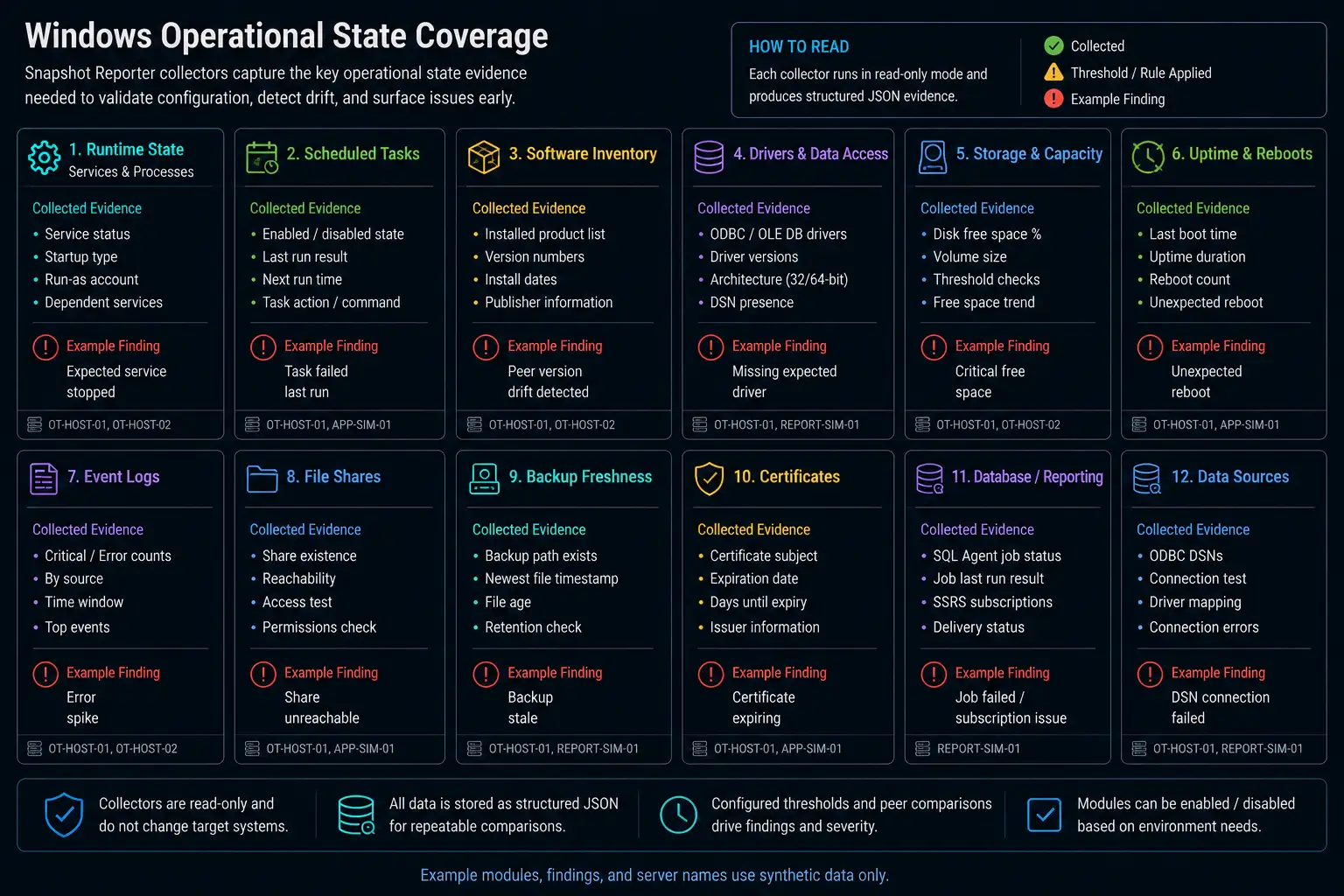 Windows operational state coverage matrix showing read-only snapshot modules and synthetic example findings.