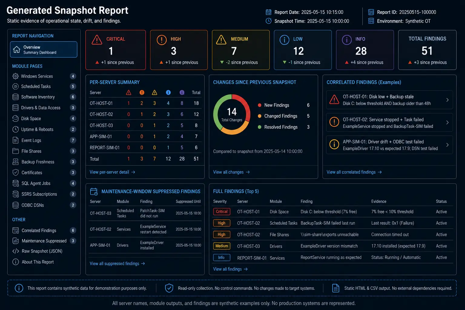 Generated static snapshot report dashboard showing synthetic severity counts, host summary, correlated findings, and full findings table.