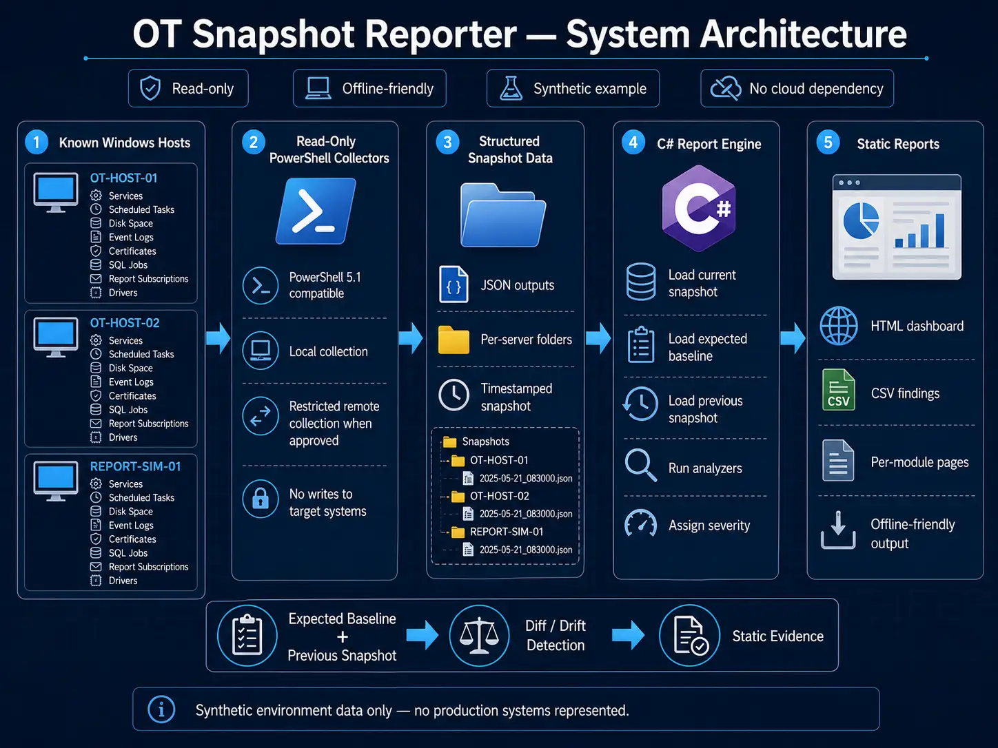 OT Snapshot Reporter system architecture showing known Windows hosts, read-only PowerShell collectors, structured JSON snapshots, C# report engine, and static reports.