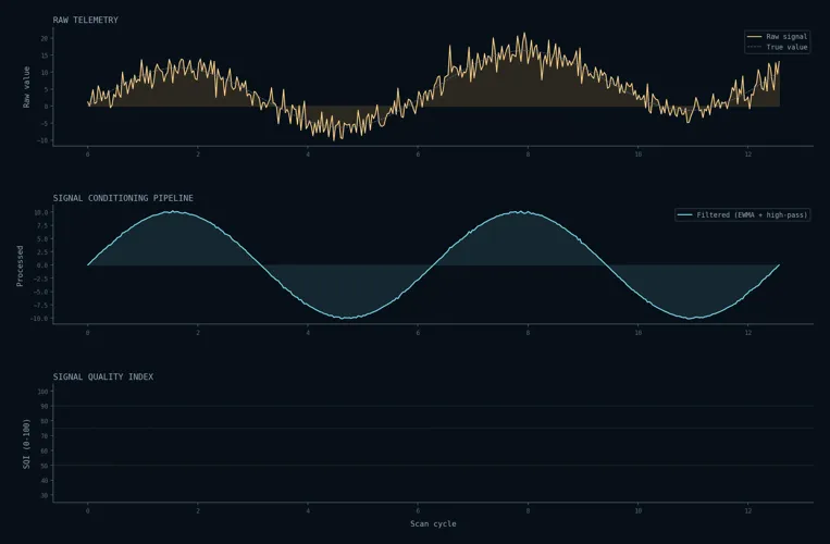 Signal Quality Engine - raw telemetry, filtered signal, and SQI dashboard
