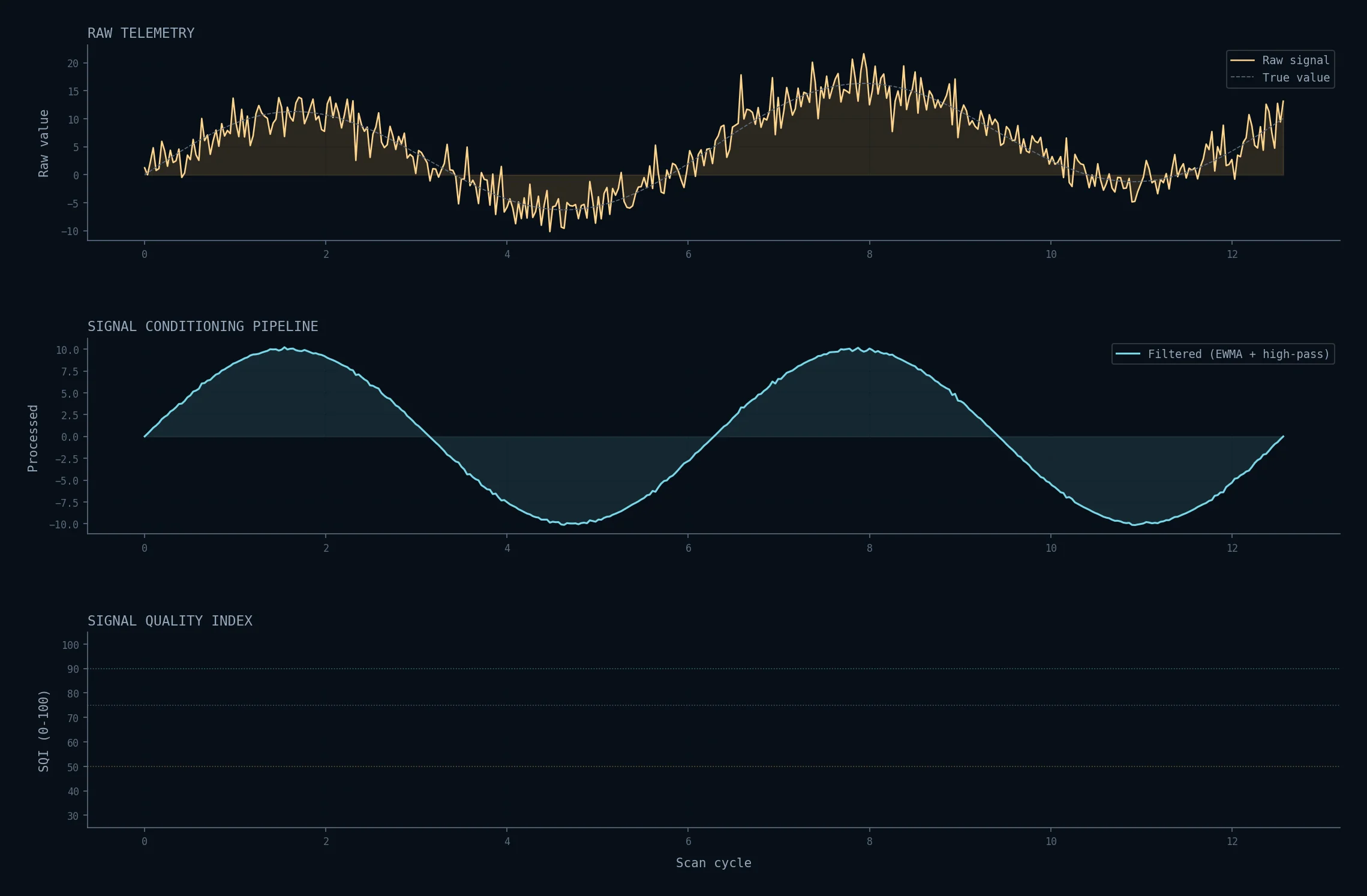 Signal Quality Engine - raw telemetry, filtered signal, and SQI dashboard