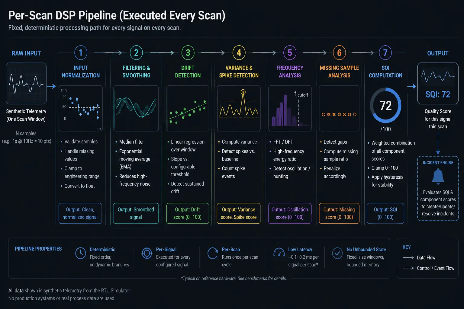 Per-scan DSP pipeline diagram for synthetic telemetry signal processing
